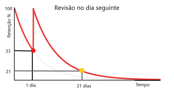 Revisão do Dia Seguinte