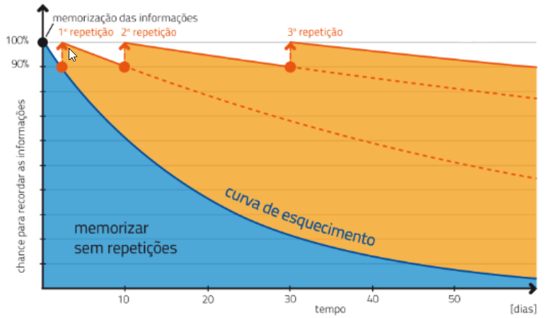Gráfico Revisões Espaçadas